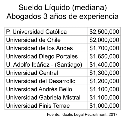 Geología Doctrina Habubu De qué universidades egresan los abogados mejor pagados en Chile - Idealex