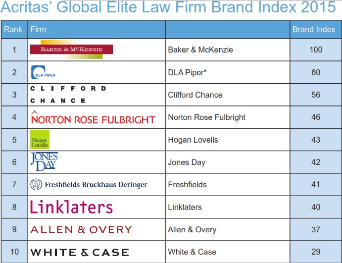 Law Firm Brand Index, las marcas más fuertes Idealex