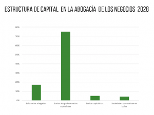 Estructura capital en la abogacía de los negocios 2028