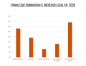 Firmas que dominarán el mercado en 2028