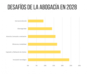 Desafíos de la abogacia 2028