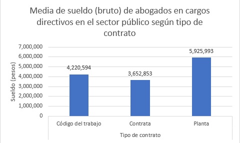 Cuánto ganan y cómo trabajan los abogados del sector público en Chile? -  Colegio de Abogados