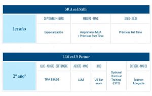 Estructura del programa International Double Degree MUA LLM
