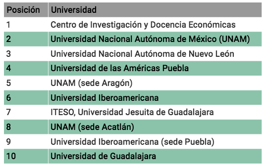 México: Las mejores universidades para estudiar Derecho - Idealex
