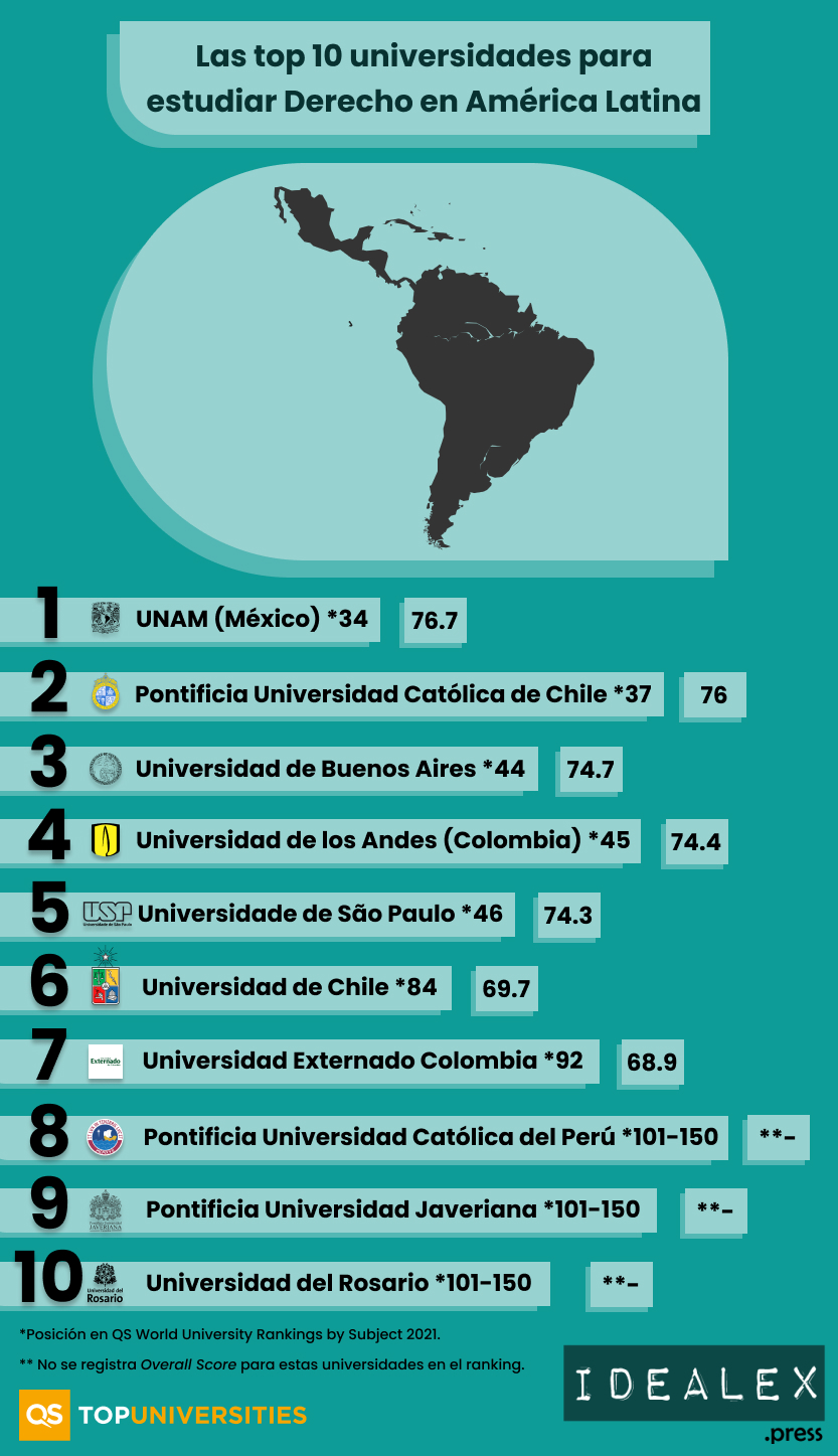 Ranking QS 2021: las universidades top10 para estudiar Derecho - Idealex