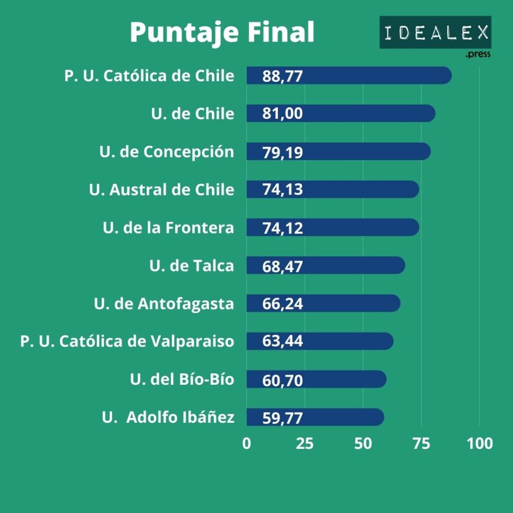 ranking de universidades chilenas