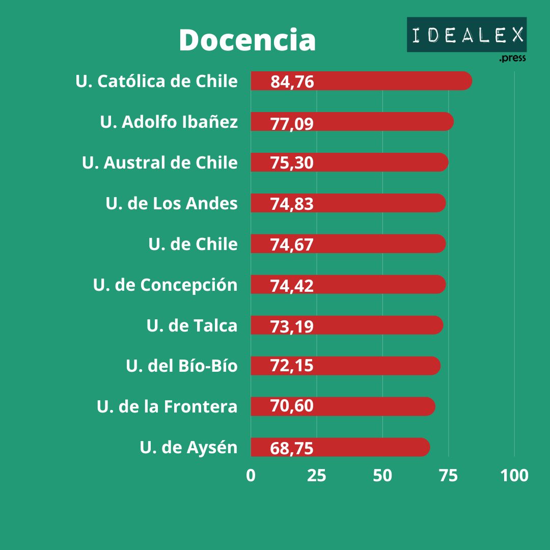 ¿Cuáles Son Las Mejores Universidades Chilenas Para Este 2023? - Idealex