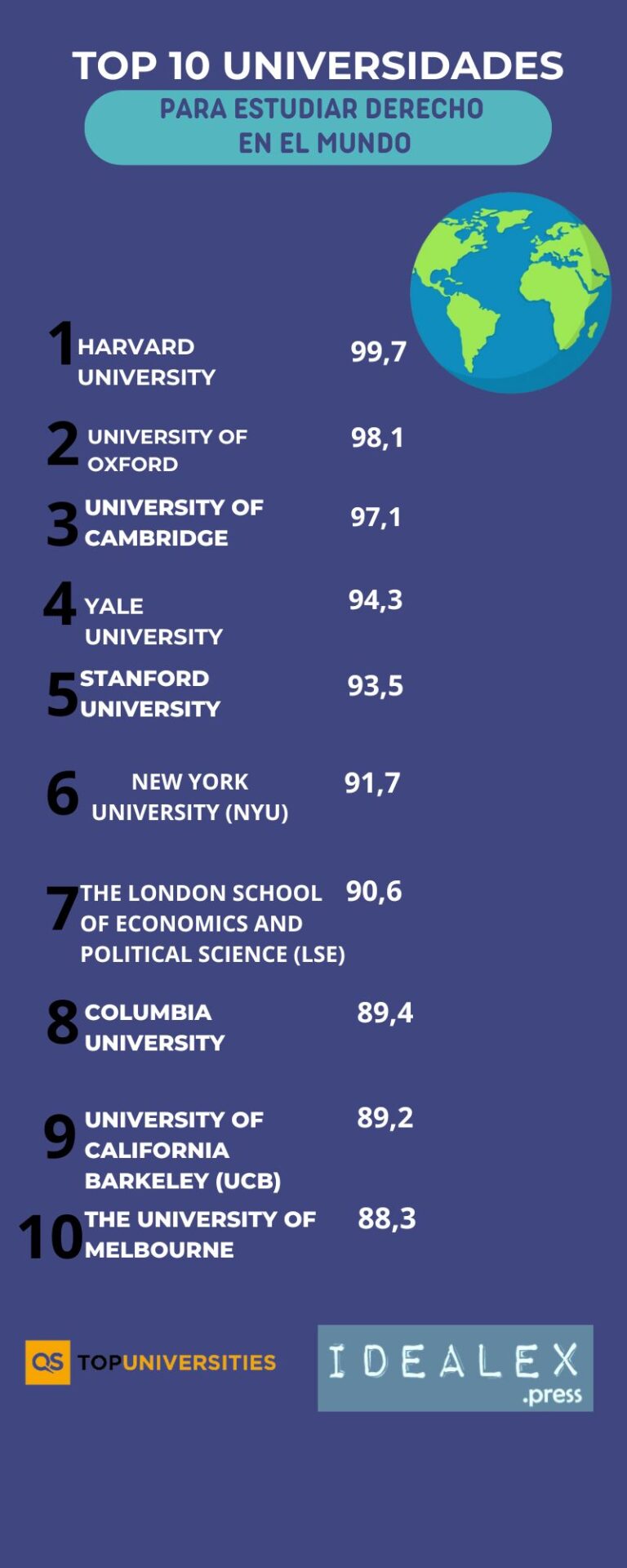 Ranking QS 2024: las mejores universidades para estudiar Derecho en el ...