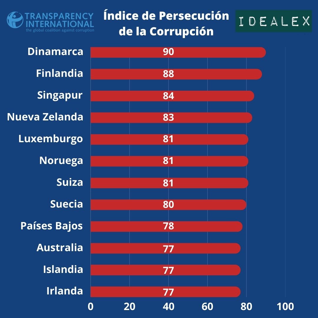Transparencia Internacional publica su ranking de corrupción 2024 - Idealex