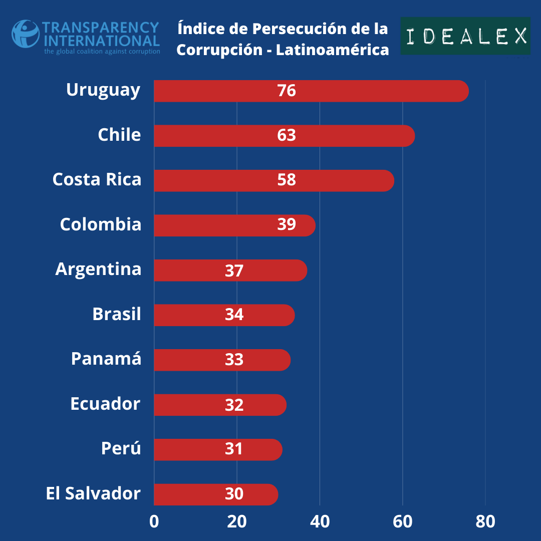 Transparencia Internacional publica su ranking de corrupción 2024 - Idealex