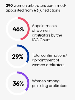 estadísticas arbitraje ICC