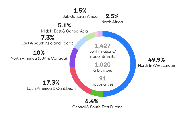 estadísticas arbitraje ICC